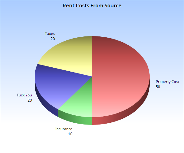 Pie Graph of Rent Costs