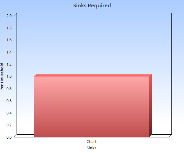 Sink Required Per Household Graph