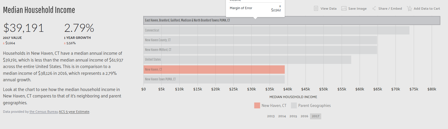New Haven Median Income